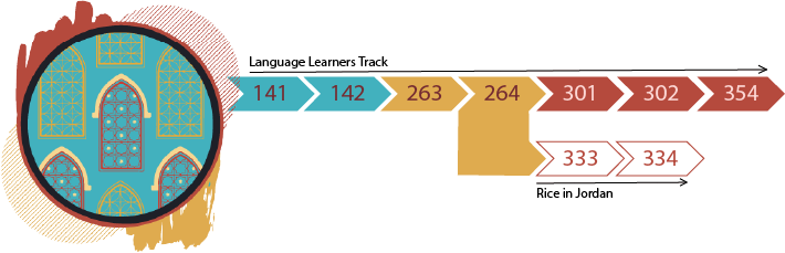 decorative infographic showing progression of Arabic courses