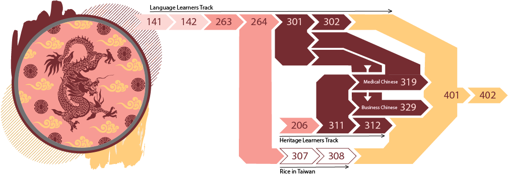 Decorative infographic showing the sequence of Chinese courses. Language learners start with CHIN 141 to 142 to 263 to 264 to 301. After 301 they may take either 302 or 319 before taking 401 to 402. Heritage learners start with CHIN 206 and progress to 311. After 311 they may take either 312 or 319 before taking 401 and 402. Study abroad through Rice in Taiwan has a prerequisite of 256 and includes 307 and 308 which can be followed by 401.