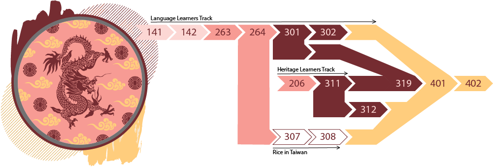 Decorative infographic showing the sequence of Chinese courses. Language learners start with CHIN 141 to 142 to 263 to 264 to 301. After 301 they may take either 302 or 319 before taking 401 to 402. Heritage learners start with CHIN 206 and progress to 311. After 311 they may take either 312 or 319 before taking 401 and 402.