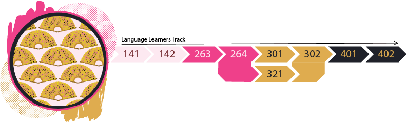 Decorative infographic showing the sequence of Japanese courses from JAPA 141 to 142 to 263 to 264 to 301 and ending with 302