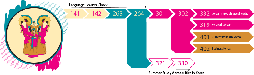 Korean course sequence. Language Learners Track 141 to 142 to 263 to 264 to 301 to 302. From 302 it branches to 332 Korean through visual media, or 319 Medical Korean, or 401 Current Issues in Korea, or 402 Business Korean. There is also a Summer study abroad track for Rice in Korea that has a prerequisite of 264 that includes classes 321 and 330.